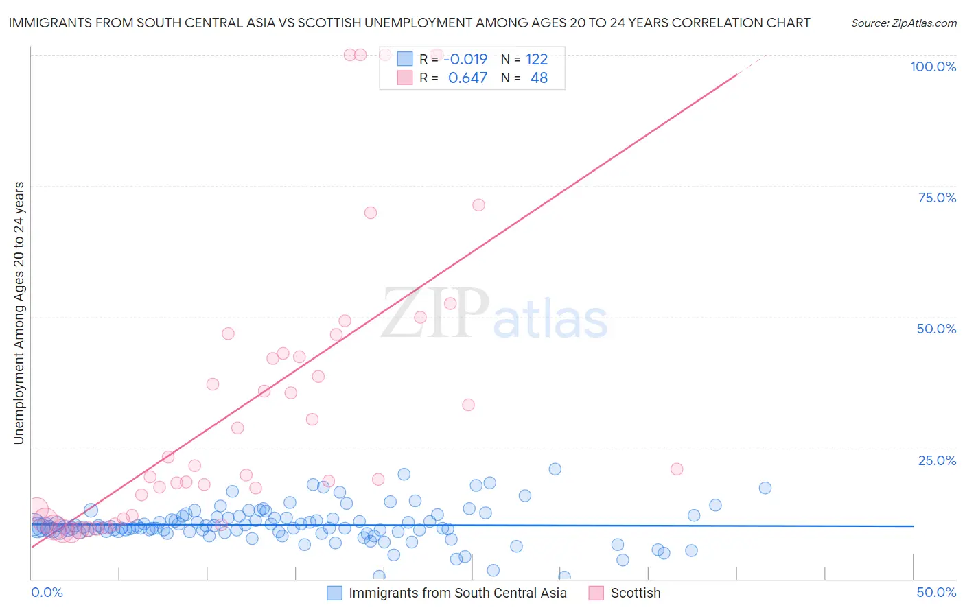 Immigrants from South Central Asia vs Scottish Unemployment Among Ages 20 to 24 years
