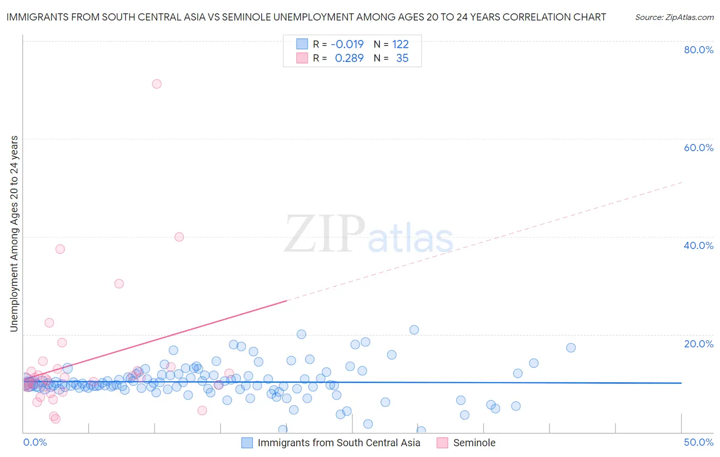 Immigrants from South Central Asia vs Seminole Unemployment Among Ages 20 to 24 years