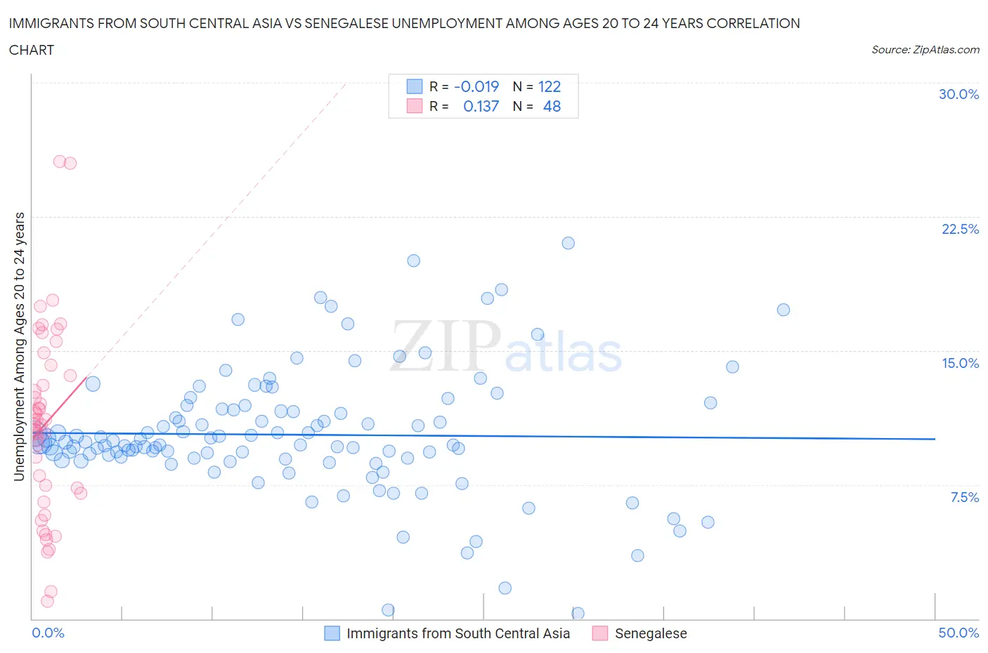 Immigrants from South Central Asia vs Senegalese Unemployment Among Ages 20 to 24 years