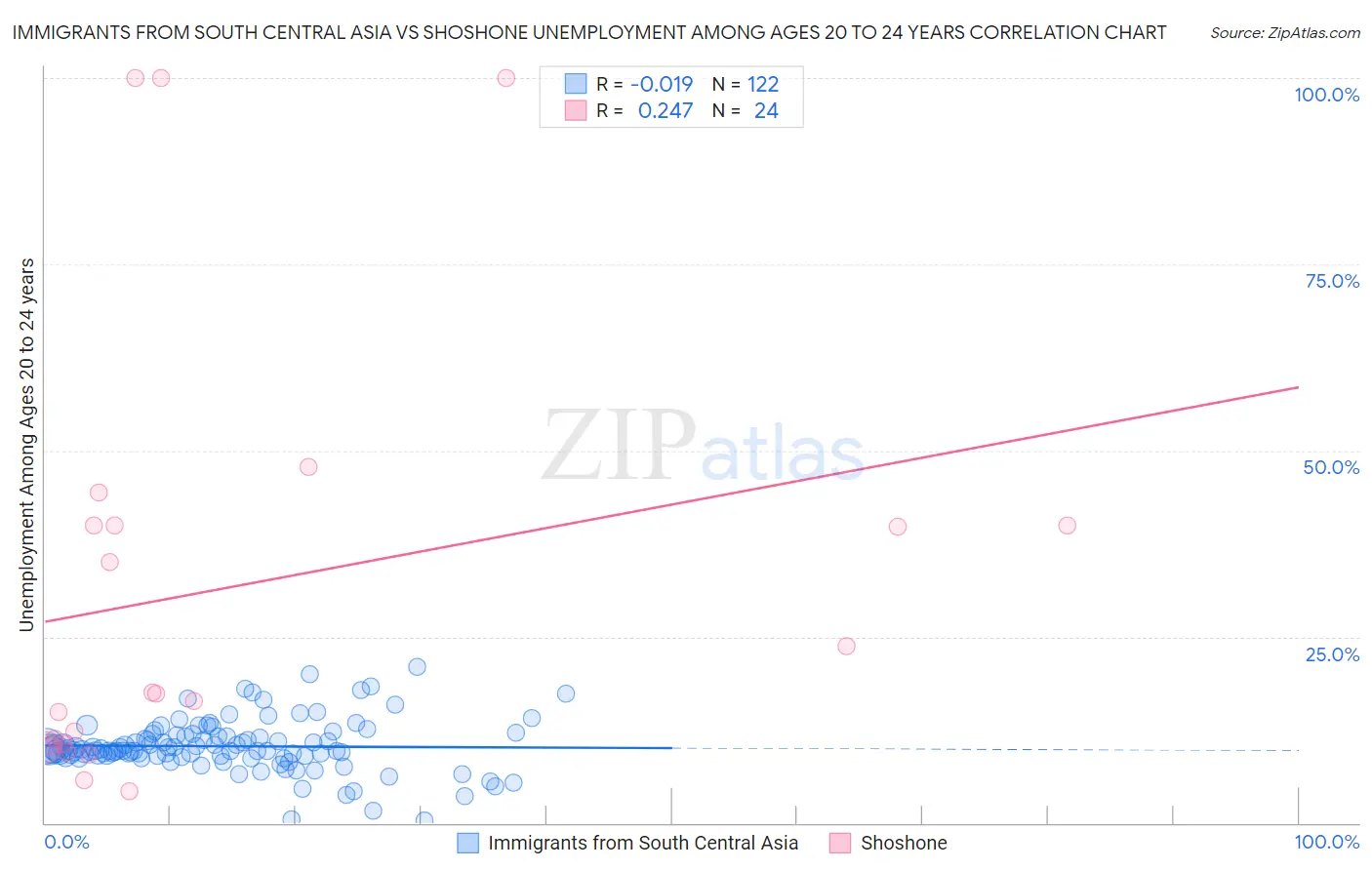 Immigrants from South Central Asia vs Shoshone Unemployment Among Ages 20 to 24 years