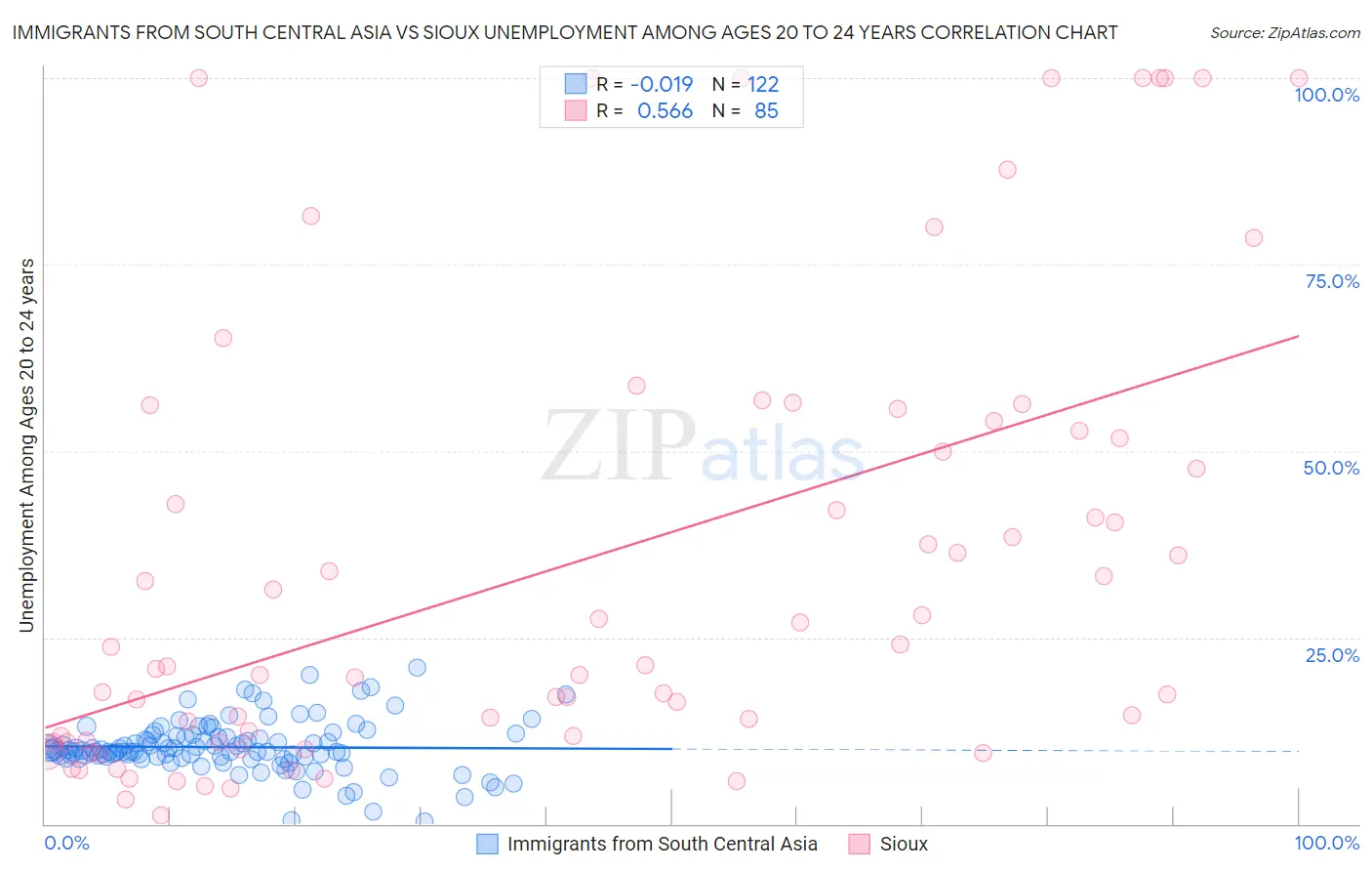 Immigrants from South Central Asia vs Sioux Unemployment Among Ages 20 to 24 years