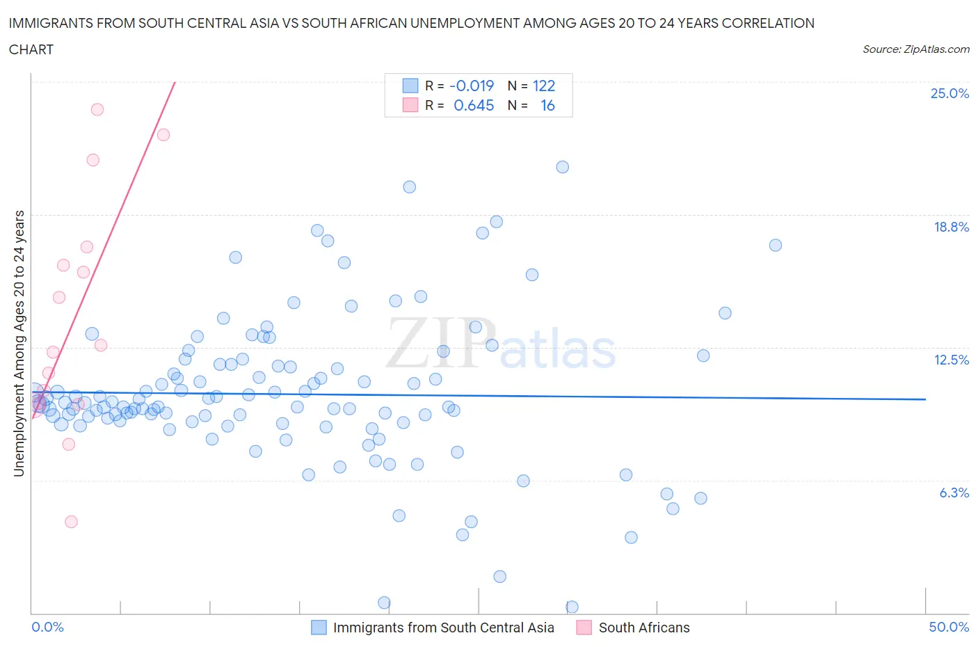 Immigrants from South Central Asia vs South African Unemployment Among Ages 20 to 24 years