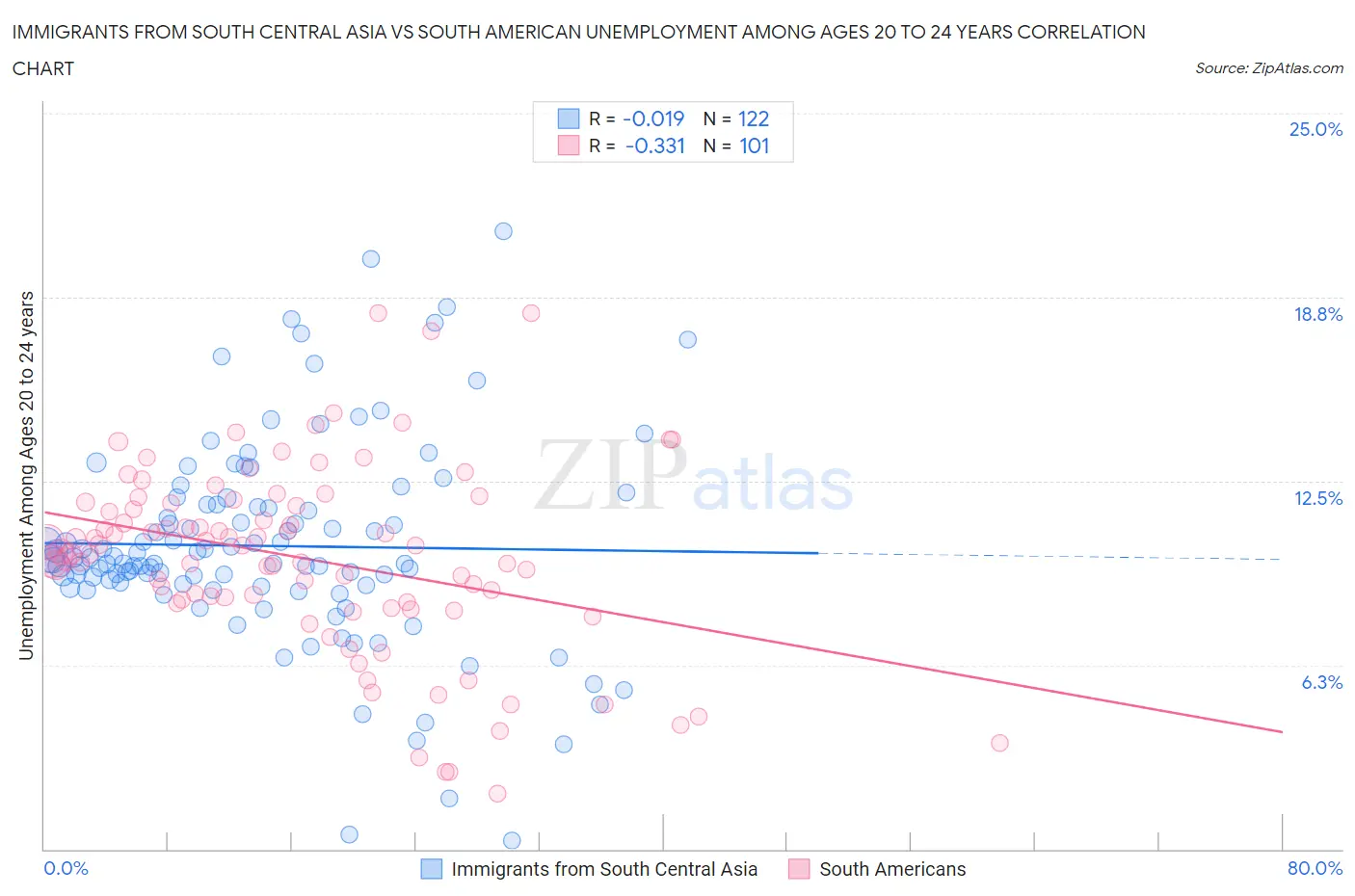 Immigrants from South Central Asia vs South American Unemployment Among Ages 20 to 24 years