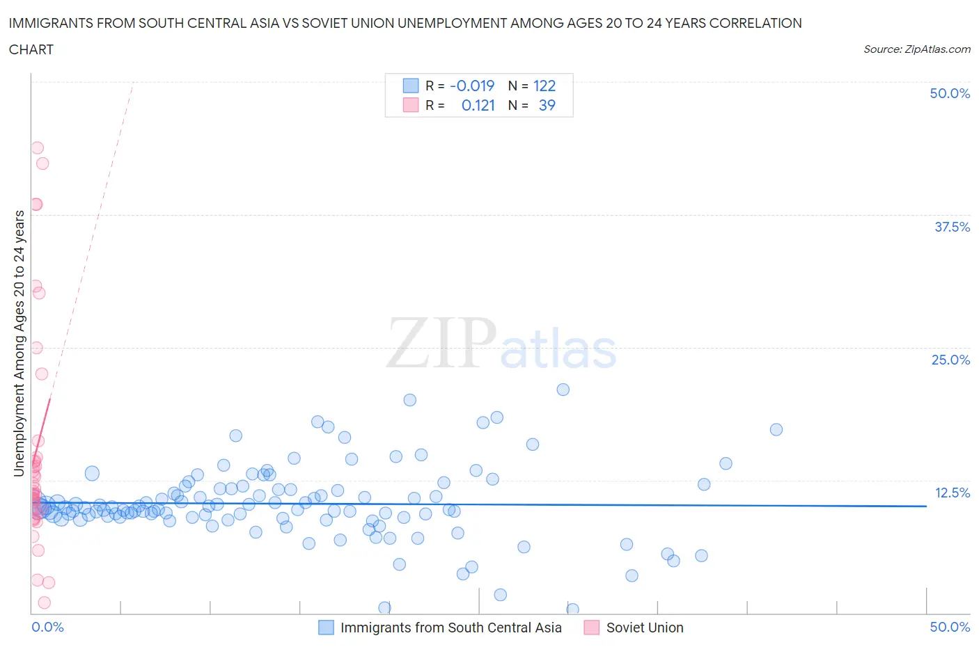 Immigrants from South Central Asia vs Soviet Union Unemployment Among Ages 20 to 24 years