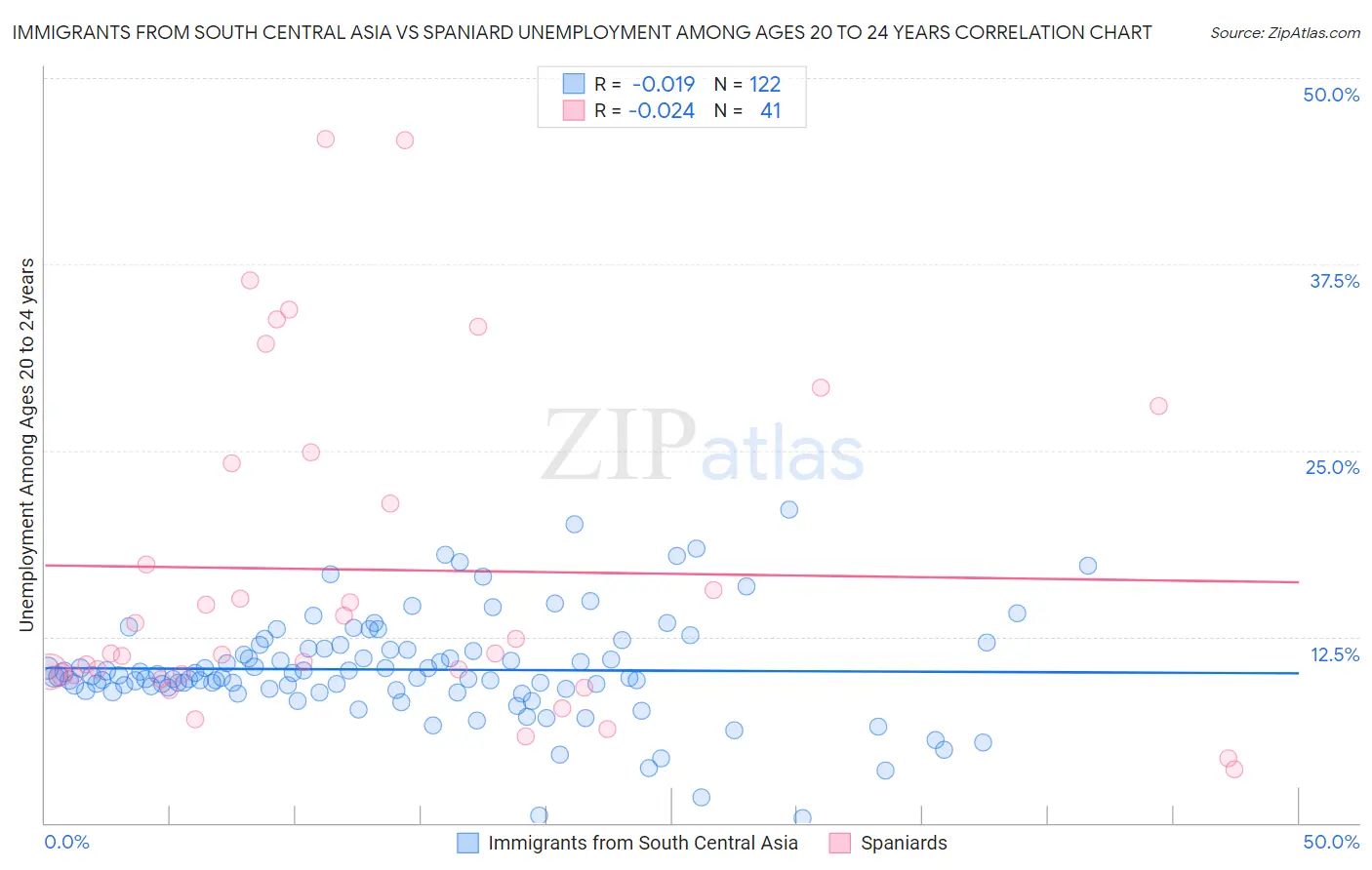 Immigrants from South Central Asia vs Spaniard Unemployment Among Ages 20 to 24 years