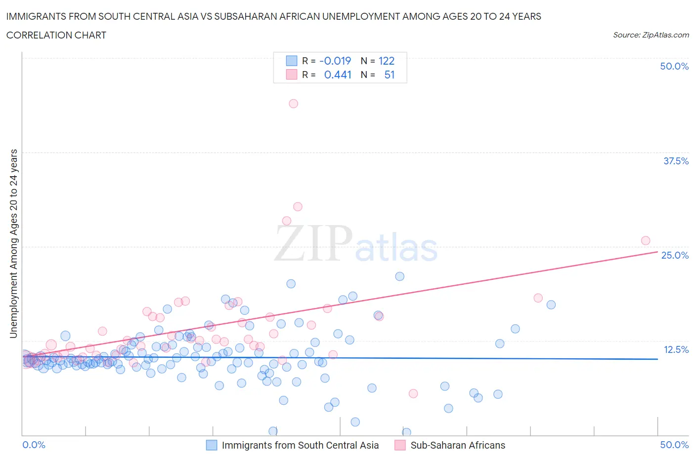 Immigrants from South Central Asia vs Subsaharan African Unemployment Among Ages 20 to 24 years