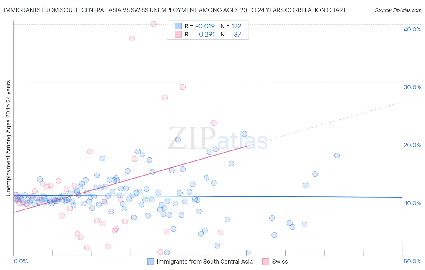 Immigrants from South Central Asia vs Swiss Unemployment Among Ages 20 to 24 years