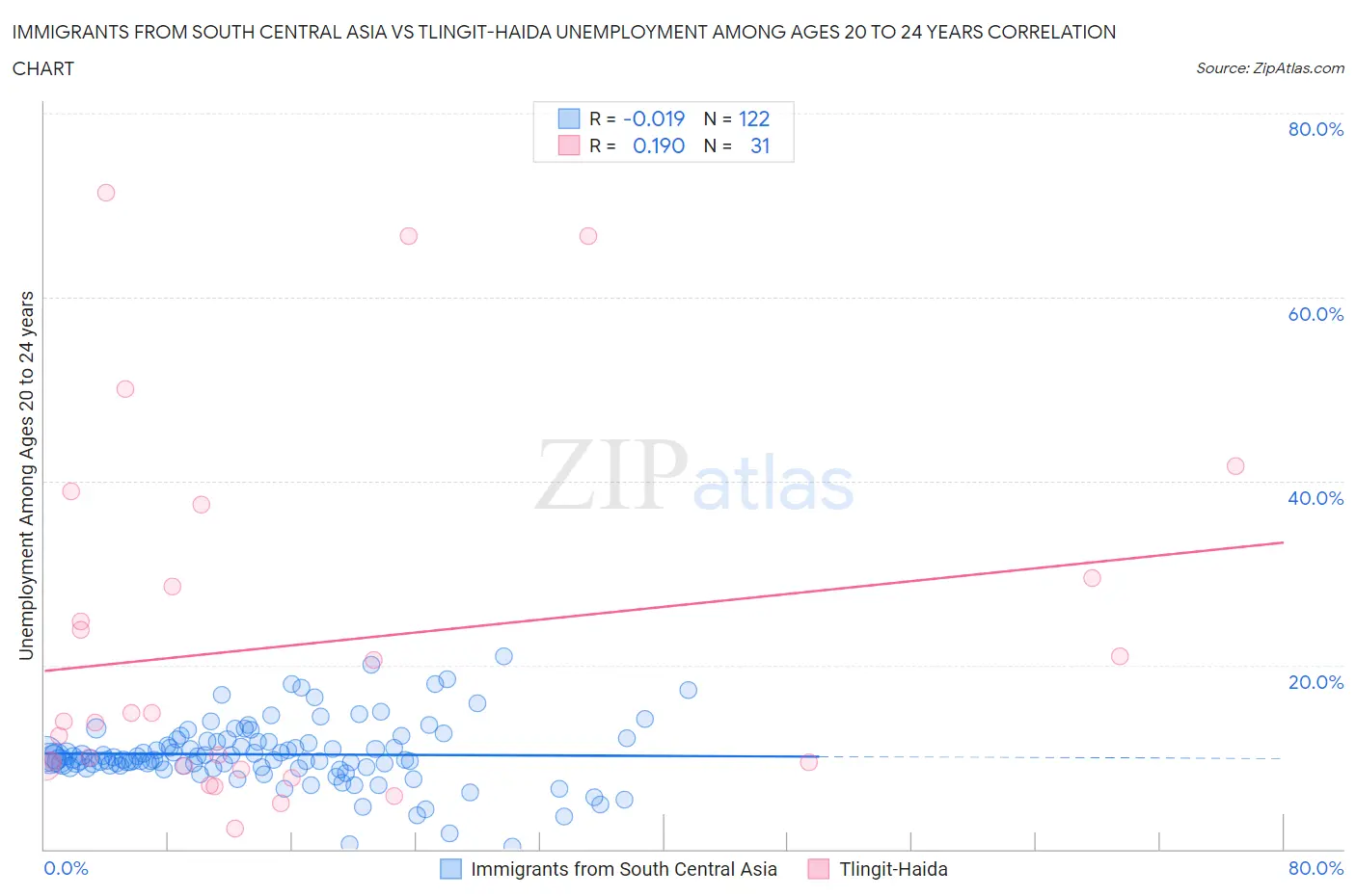 Immigrants from South Central Asia vs Tlingit-Haida Unemployment Among Ages 20 to 24 years