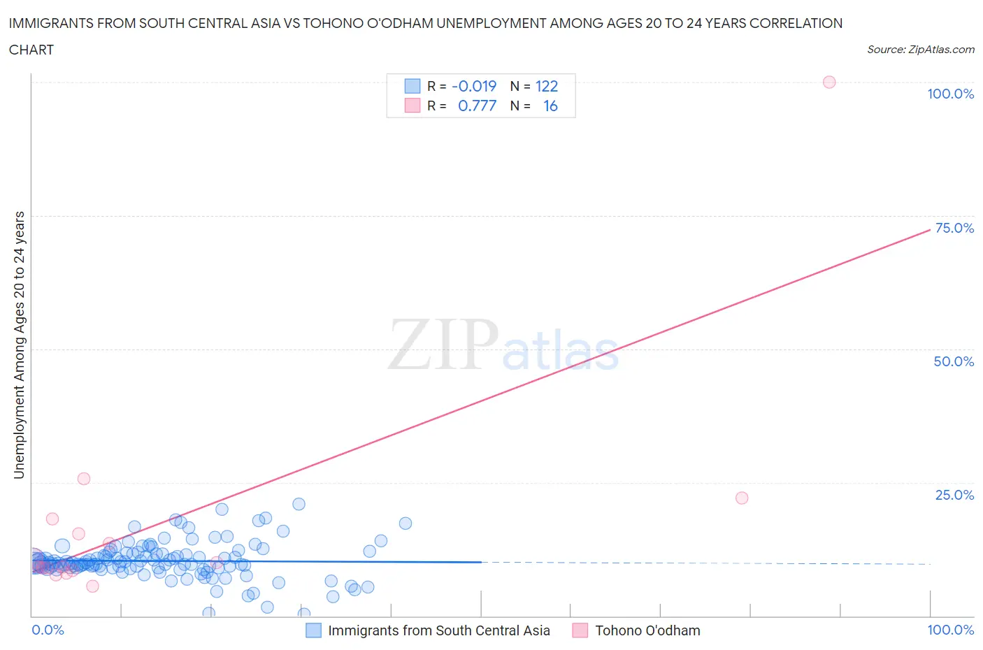 Immigrants from South Central Asia vs Tohono O'odham Unemployment Among Ages 20 to 24 years