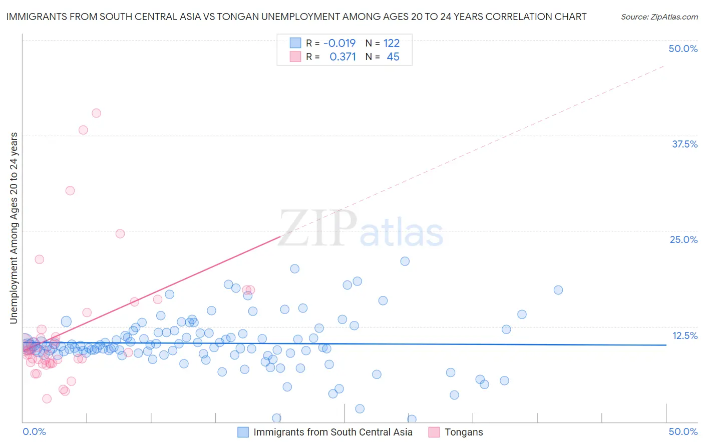 Immigrants from South Central Asia vs Tongan Unemployment Among Ages 20 to 24 years