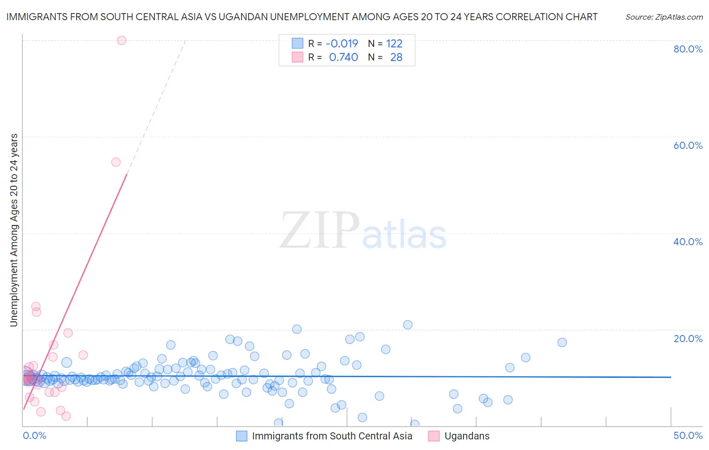 Immigrants from South Central Asia vs Ugandan Unemployment Among Ages 20 to 24 years