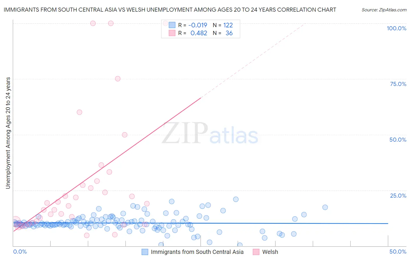 Immigrants from South Central Asia vs Welsh Unemployment Among Ages 20 to 24 years