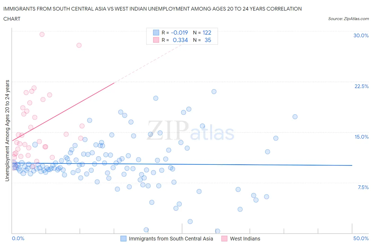 Immigrants from South Central Asia vs West Indian Unemployment Among Ages 20 to 24 years