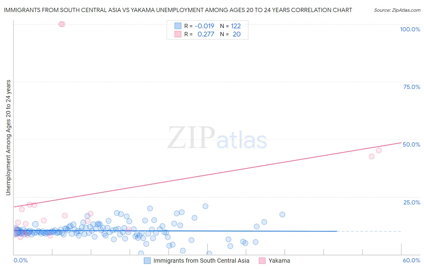 Immigrants from South Central Asia vs Yakama Unemployment Among Ages 20 to 24 years