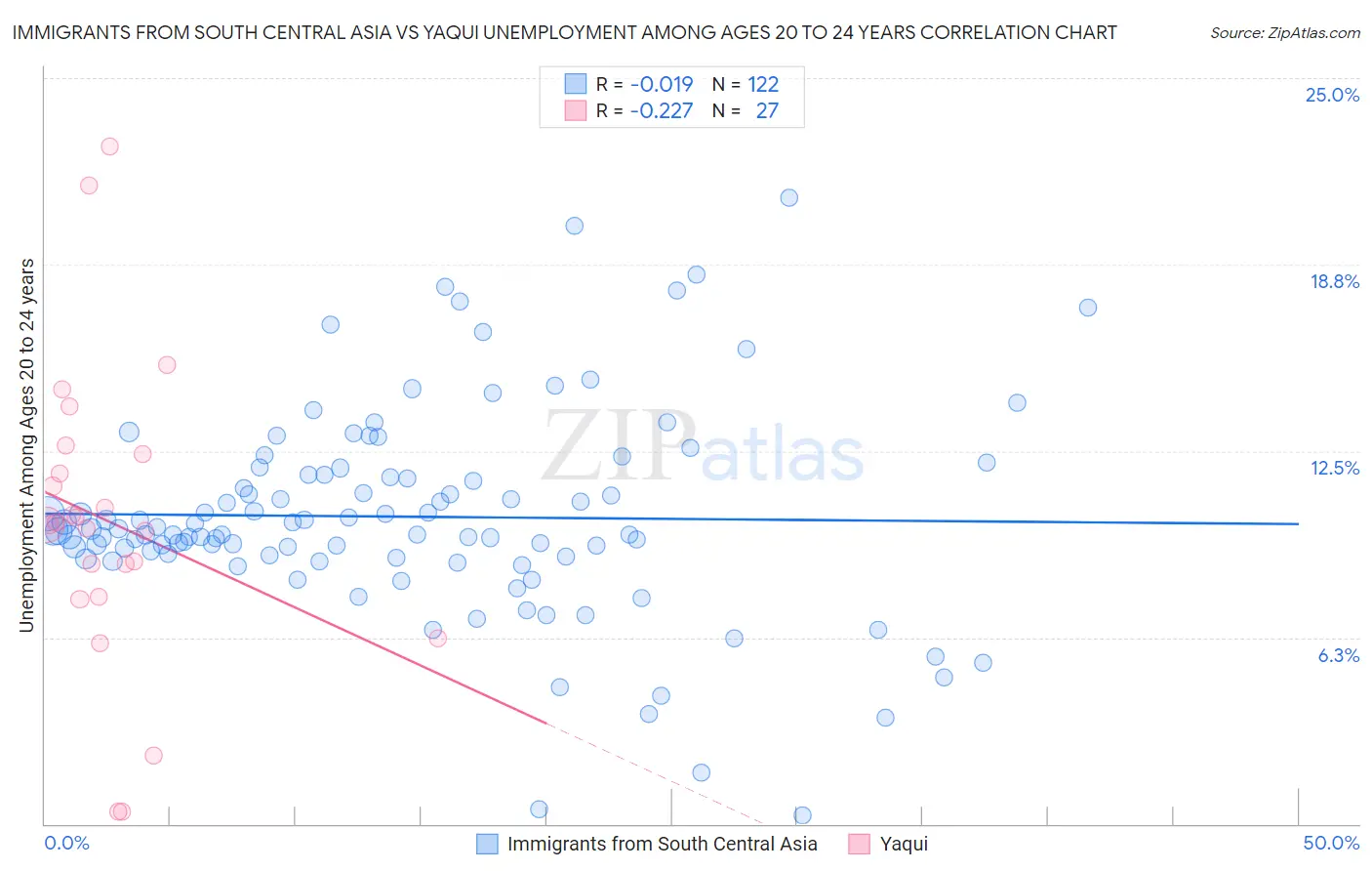 Immigrants from South Central Asia vs Yaqui Unemployment Among Ages 20 to 24 years
