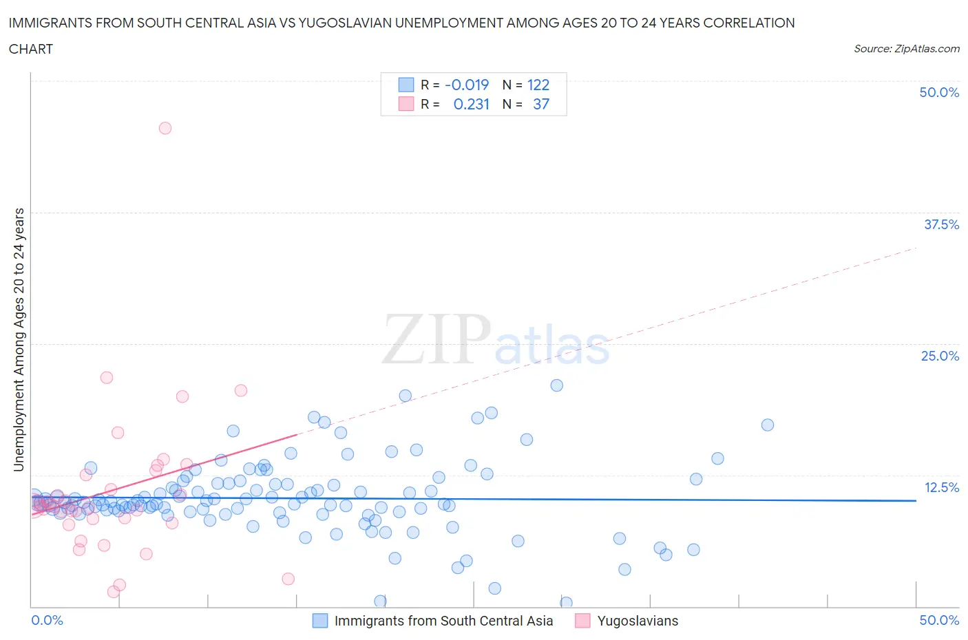 Immigrants from South Central Asia vs Yugoslavian Unemployment Among Ages 20 to 24 years