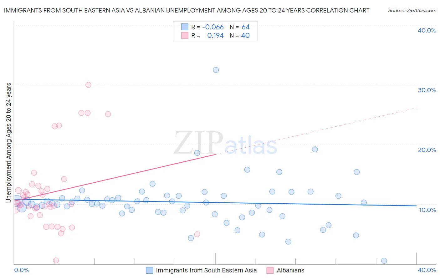 Immigrants from South Eastern Asia vs Albanian Unemployment Among Ages 20 to 24 years