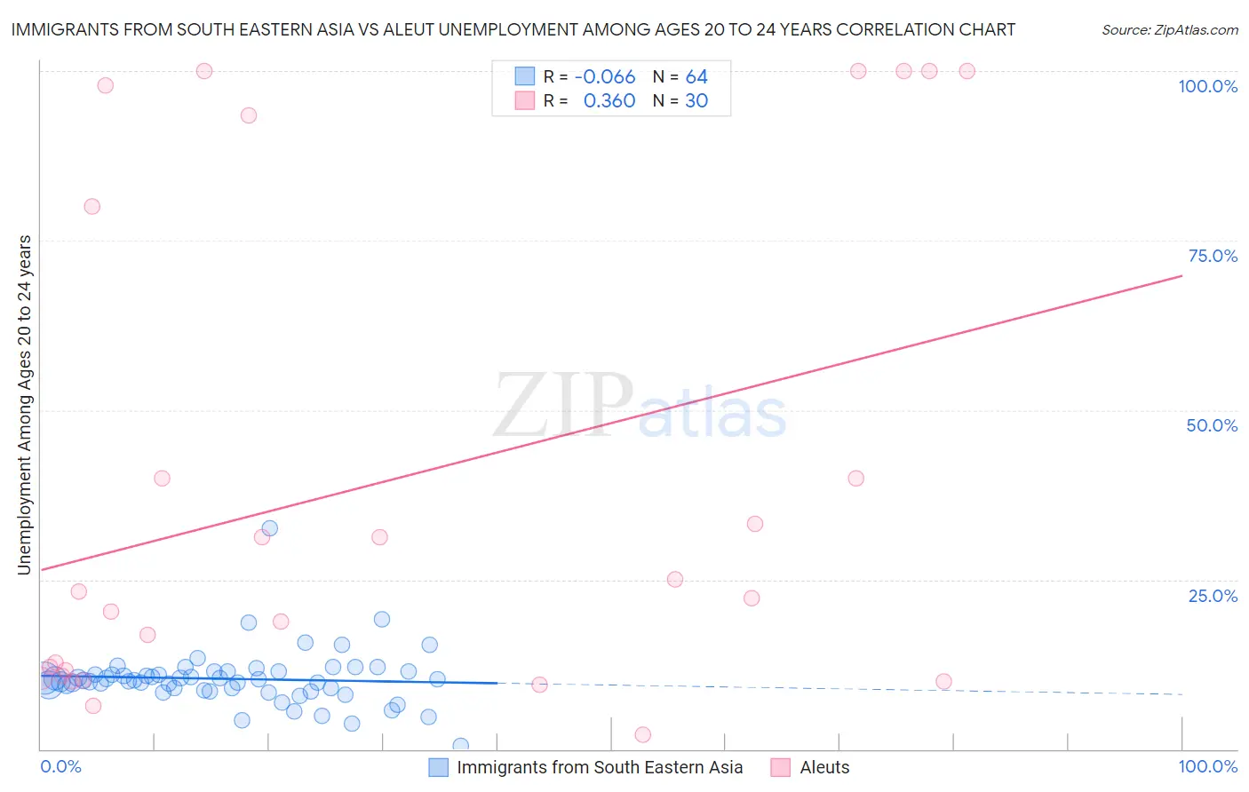 Immigrants from South Eastern Asia vs Aleut Unemployment Among Ages 20 to 24 years