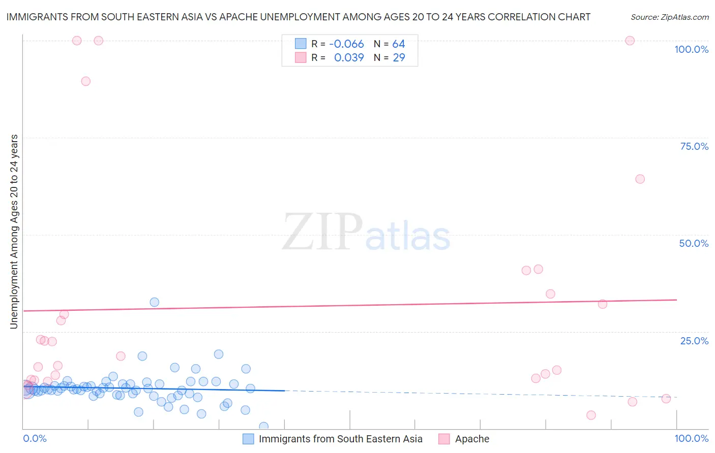 Immigrants from South Eastern Asia vs Apache Unemployment Among Ages 20 to 24 years