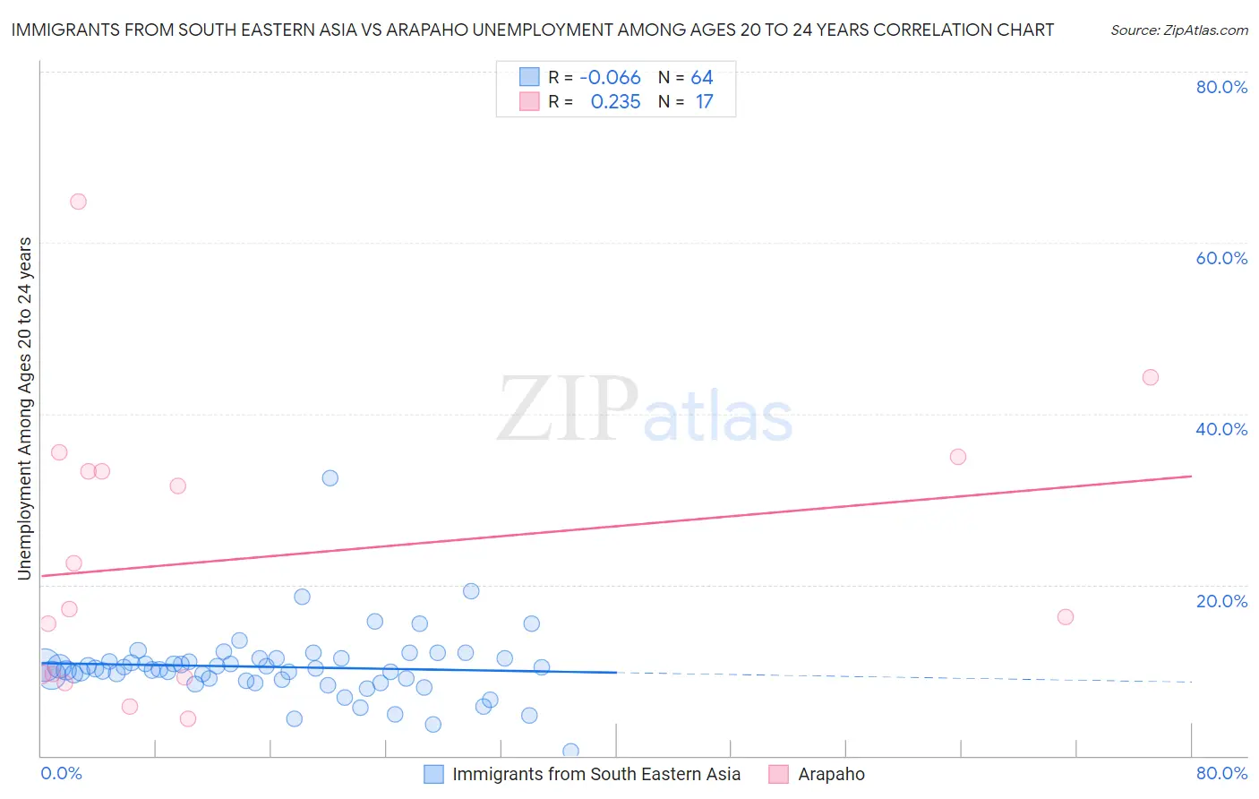 Immigrants from South Eastern Asia vs Arapaho Unemployment Among Ages 20 to 24 years