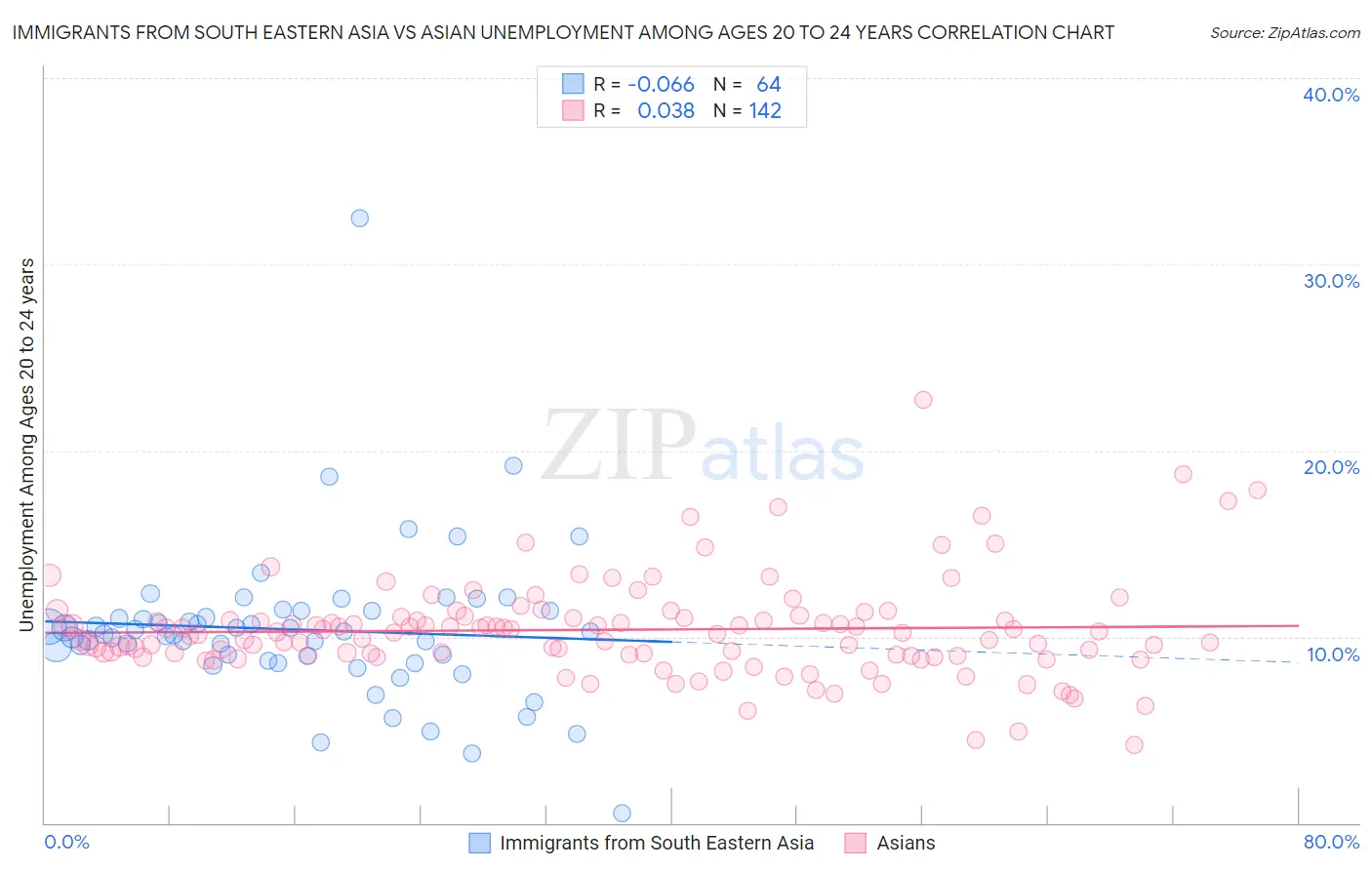 Immigrants from South Eastern Asia vs Asian Unemployment Among Ages 20 to 24 years