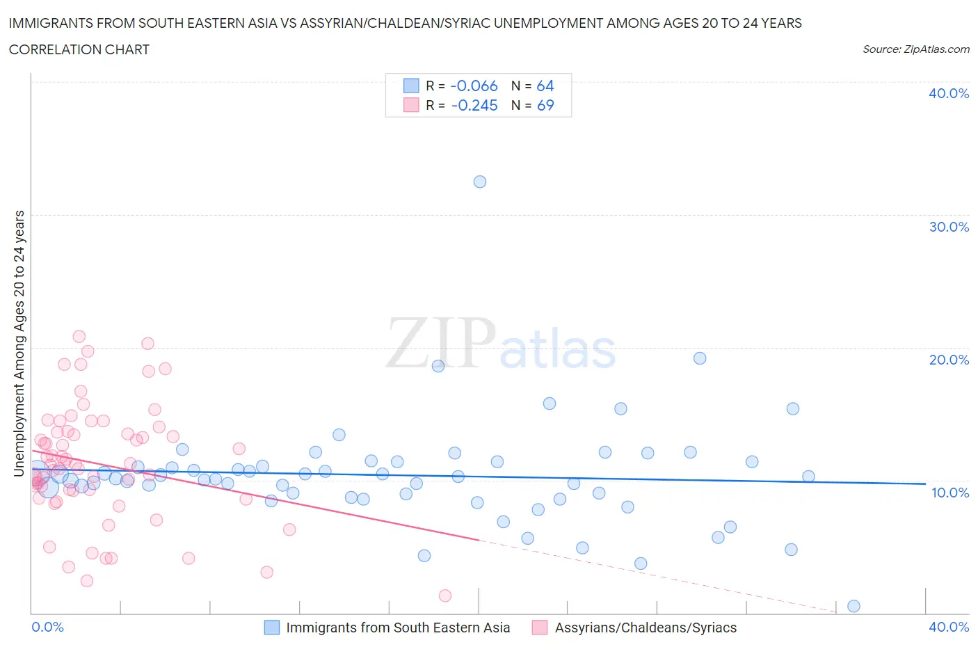 Immigrants from South Eastern Asia vs Assyrian/Chaldean/Syriac Unemployment Among Ages 20 to 24 years