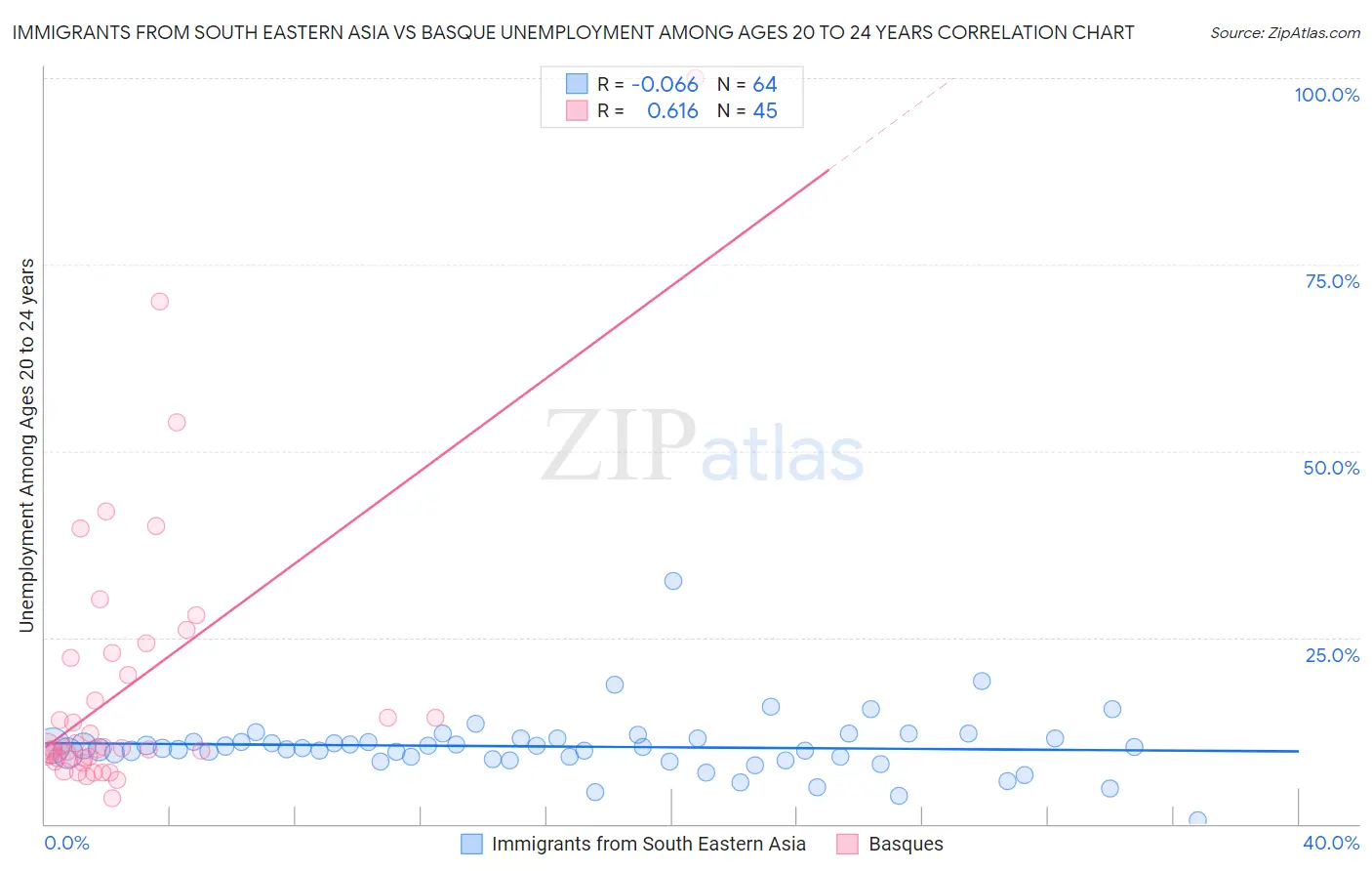 Immigrants from South Eastern Asia vs Basque Unemployment Among Ages 20 to 24 years