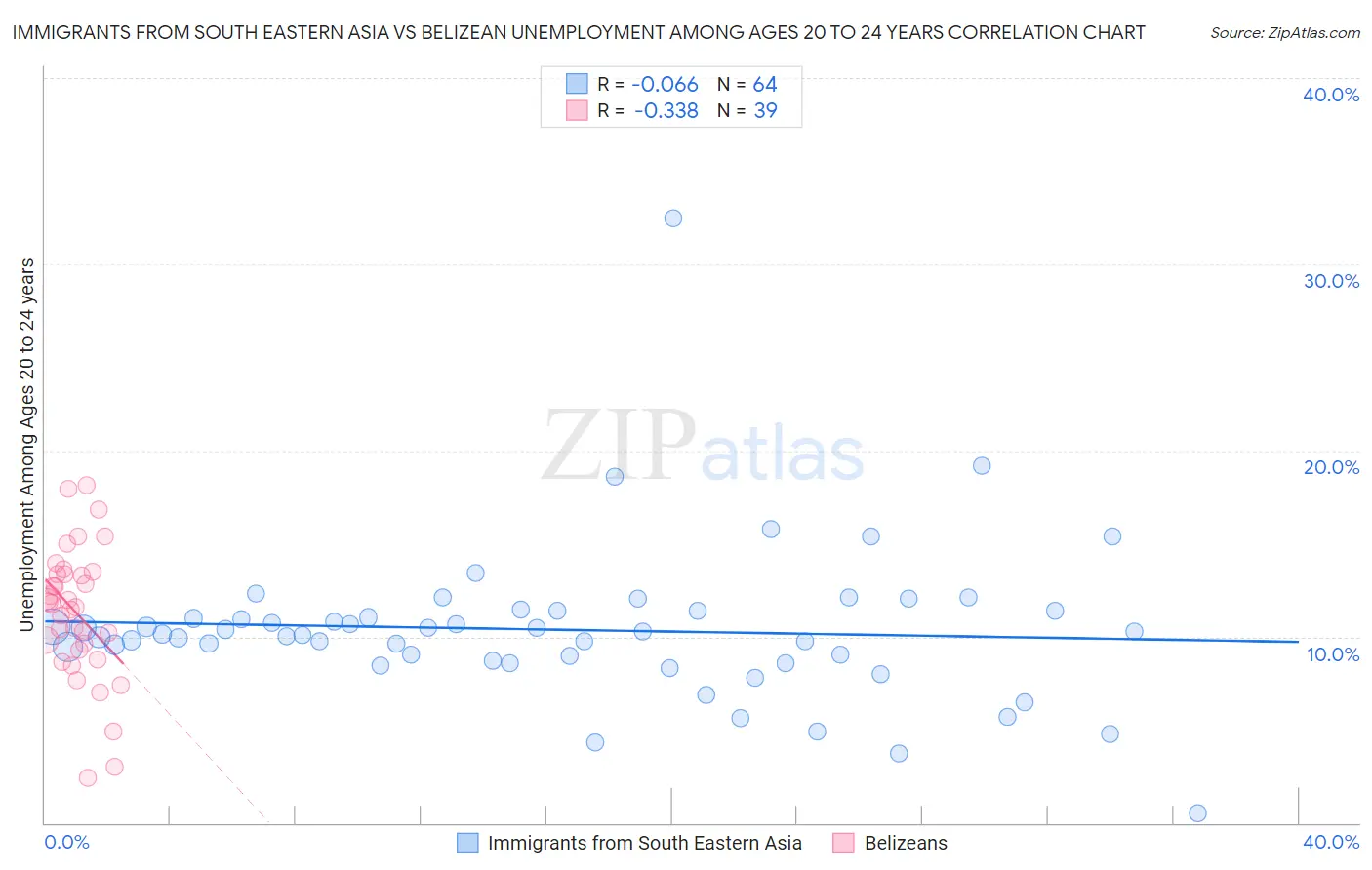 Immigrants from South Eastern Asia vs Belizean Unemployment Among Ages 20 to 24 years