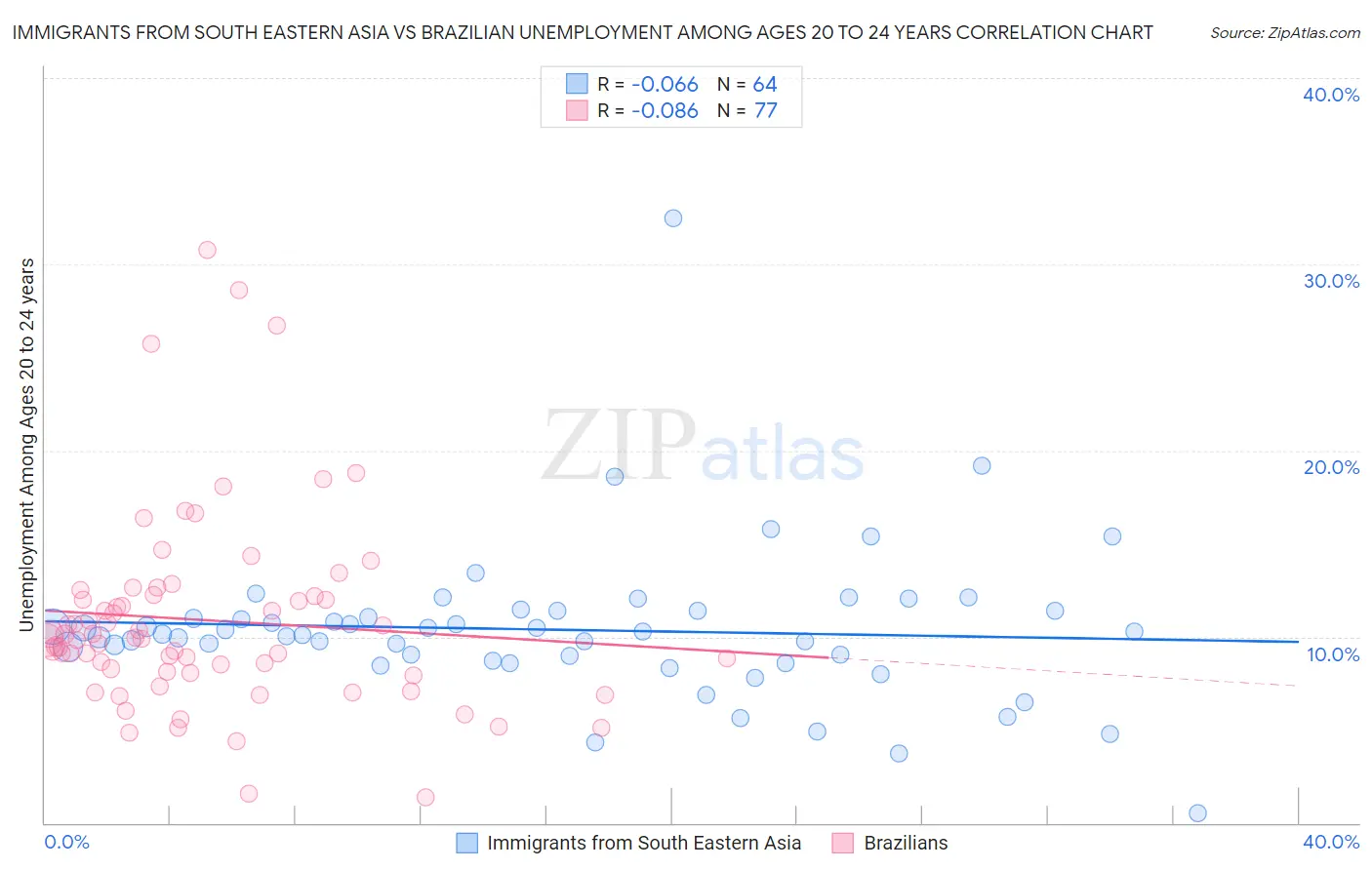 Immigrants from South Eastern Asia vs Brazilian Unemployment Among Ages 20 to 24 years
