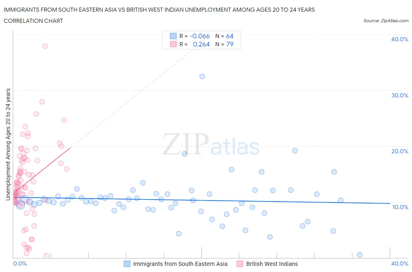 Immigrants from South Eastern Asia vs British West Indian Unemployment Among Ages 20 to 24 years