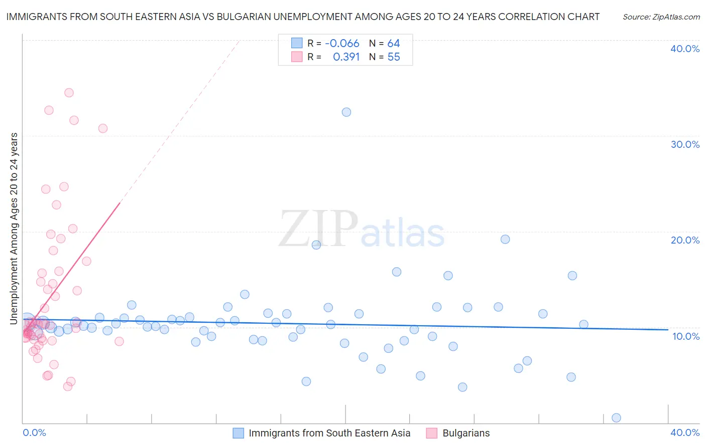 Immigrants from South Eastern Asia vs Bulgarian Unemployment Among Ages 20 to 24 years