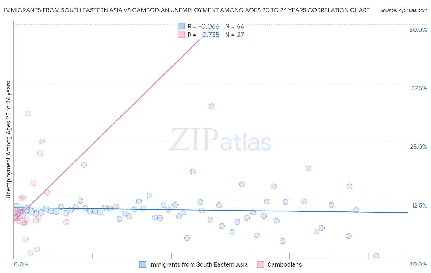 Immigrants from South Eastern Asia vs Cambodian Unemployment Among Ages 20 to 24 years