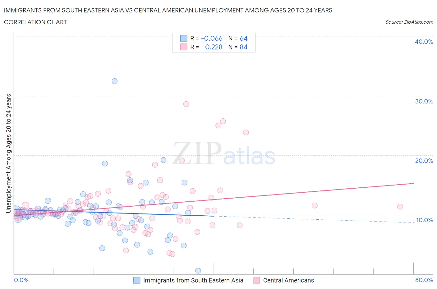 Immigrants from South Eastern Asia vs Central American Unemployment Among Ages 20 to 24 years