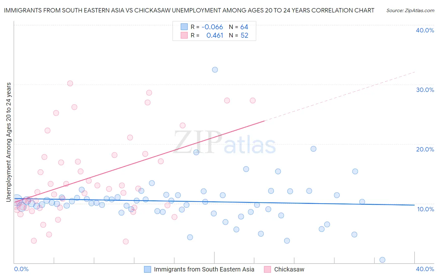 Immigrants from South Eastern Asia vs Chickasaw Unemployment Among Ages 20 to 24 years