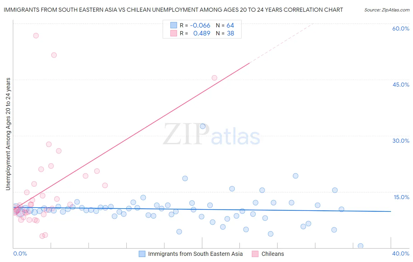 Immigrants from South Eastern Asia vs Chilean Unemployment Among Ages 20 to 24 years