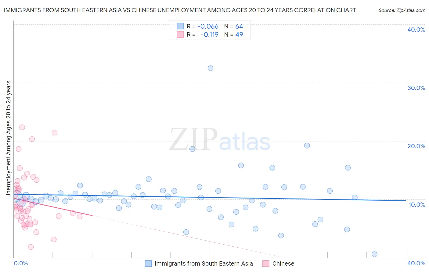 Immigrants from South Eastern Asia vs Chinese Unemployment Among Ages 20 to 24 years