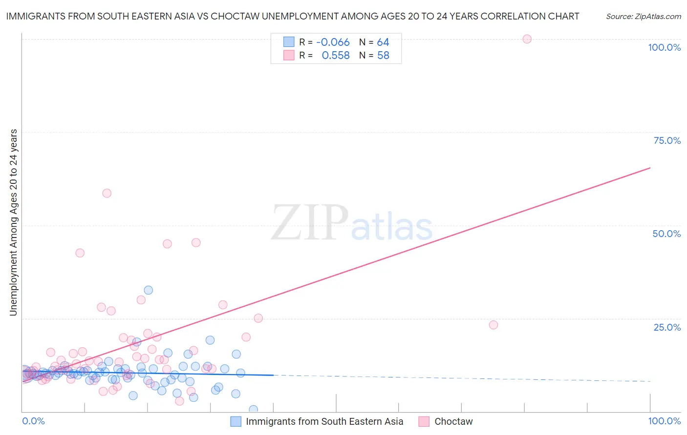 Immigrants from South Eastern Asia vs Choctaw Unemployment Among Ages 20 to 24 years