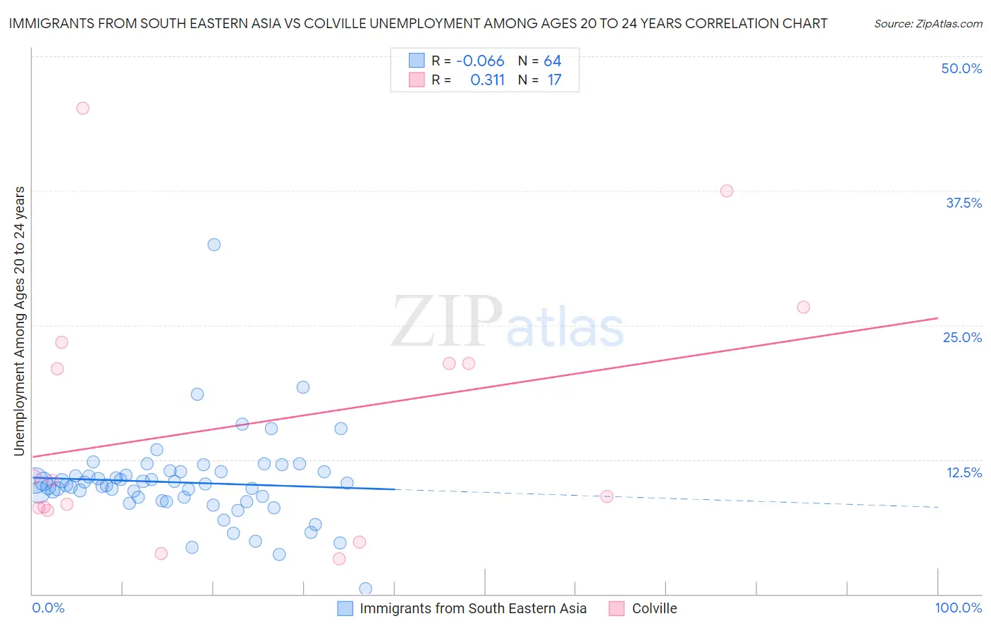 Immigrants from South Eastern Asia vs Colville Unemployment Among Ages 20 to 24 years