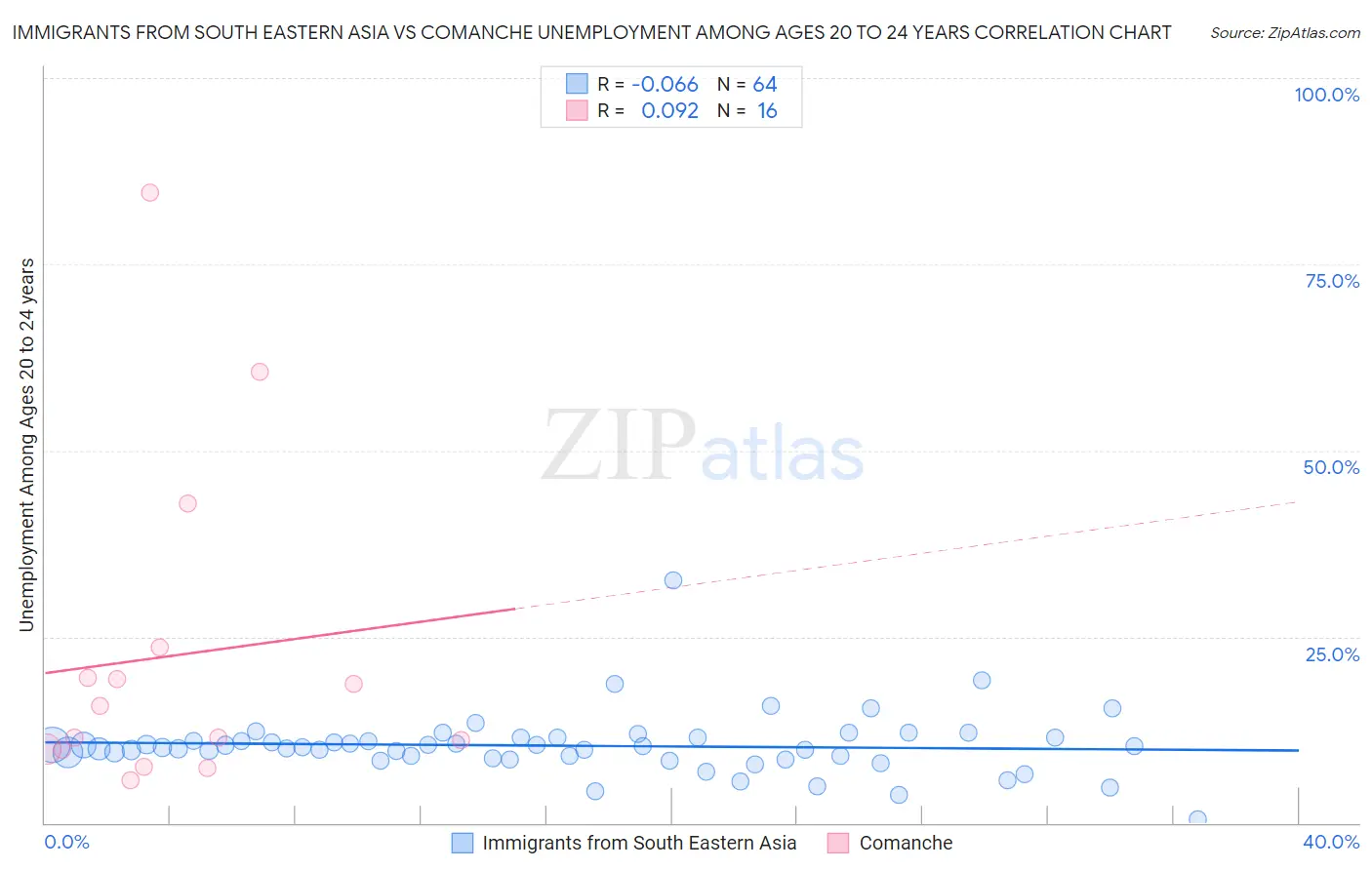 Immigrants from South Eastern Asia vs Comanche Unemployment Among Ages 20 to 24 years
