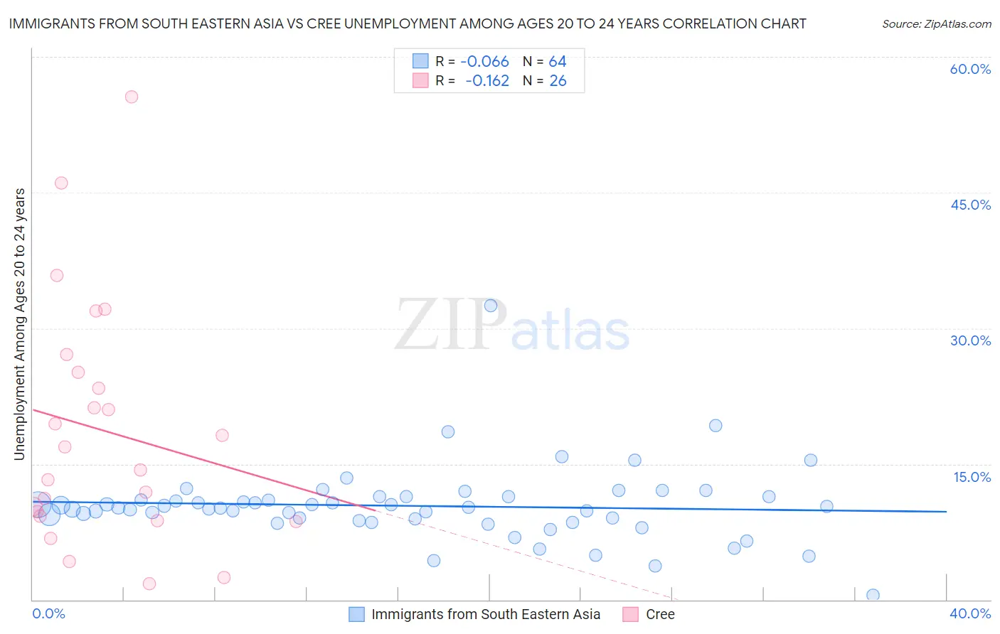 Immigrants from South Eastern Asia vs Cree Unemployment Among Ages 20 to 24 years