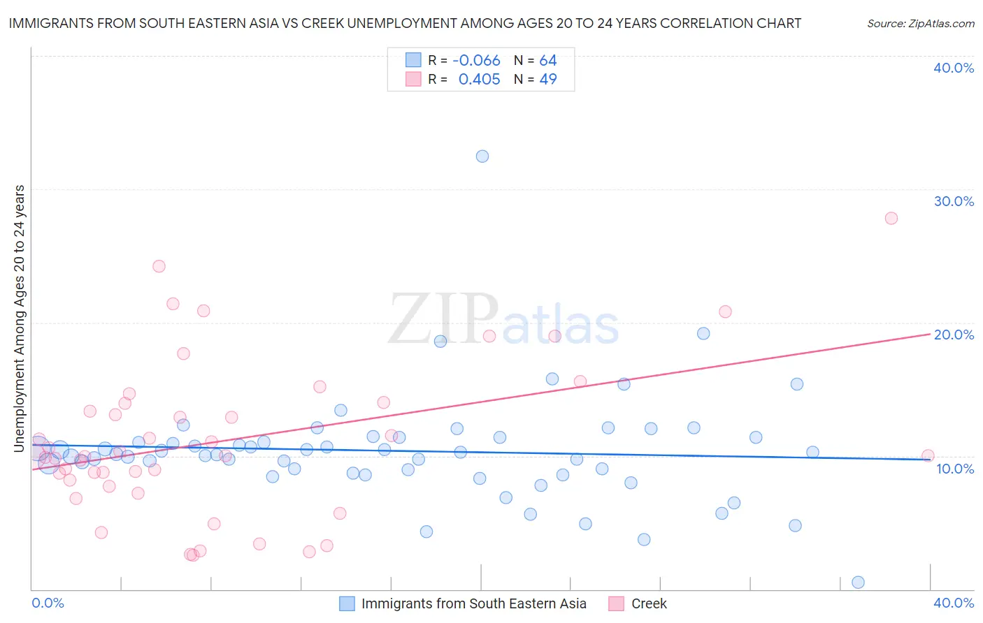 Immigrants from South Eastern Asia vs Creek Unemployment Among Ages 20 to 24 years
