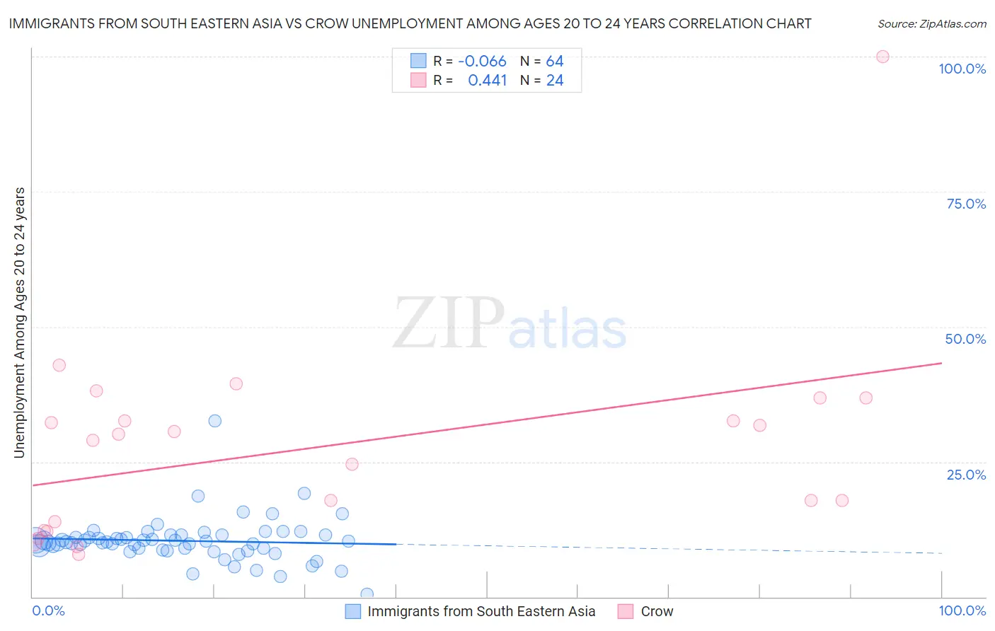 Immigrants from South Eastern Asia vs Crow Unemployment Among Ages 20 to 24 years