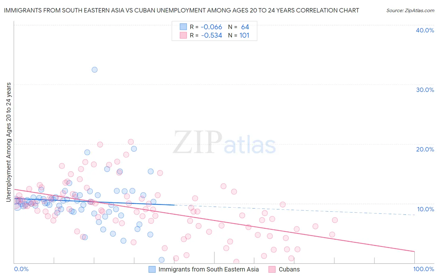 Immigrants from South Eastern Asia vs Cuban Unemployment Among Ages 20 to 24 years