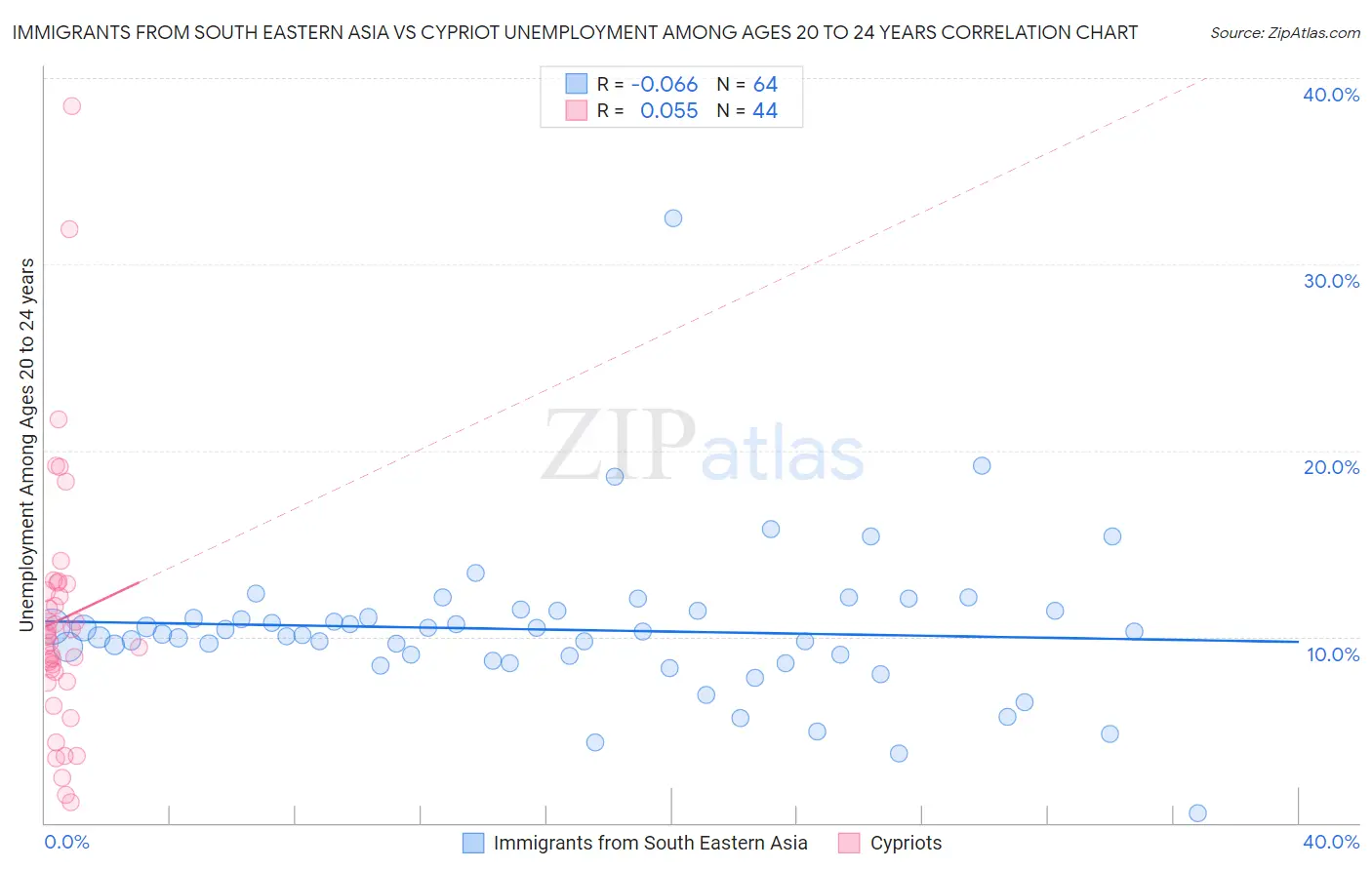 Immigrants from South Eastern Asia vs Cypriot Unemployment Among Ages 20 to 24 years
