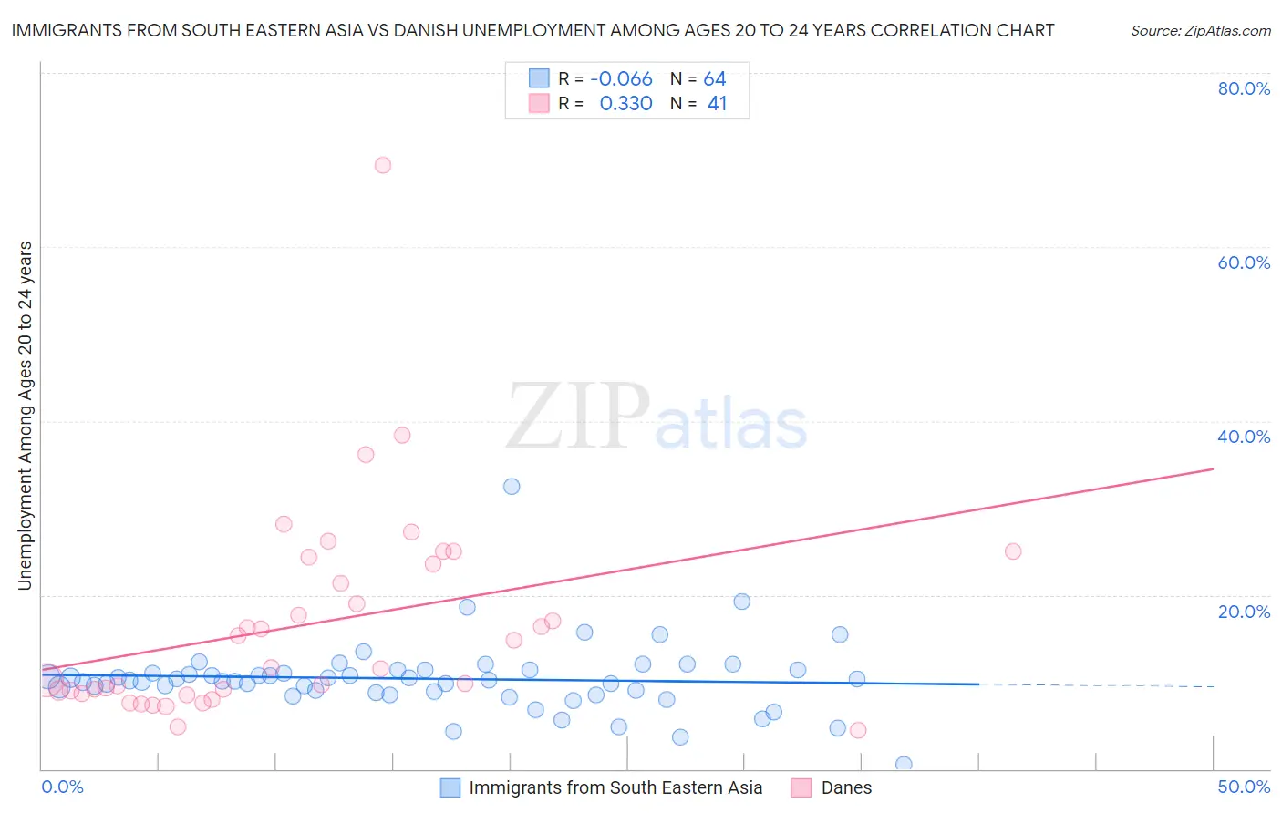 Immigrants from South Eastern Asia vs Danish Unemployment Among Ages 20 to 24 years