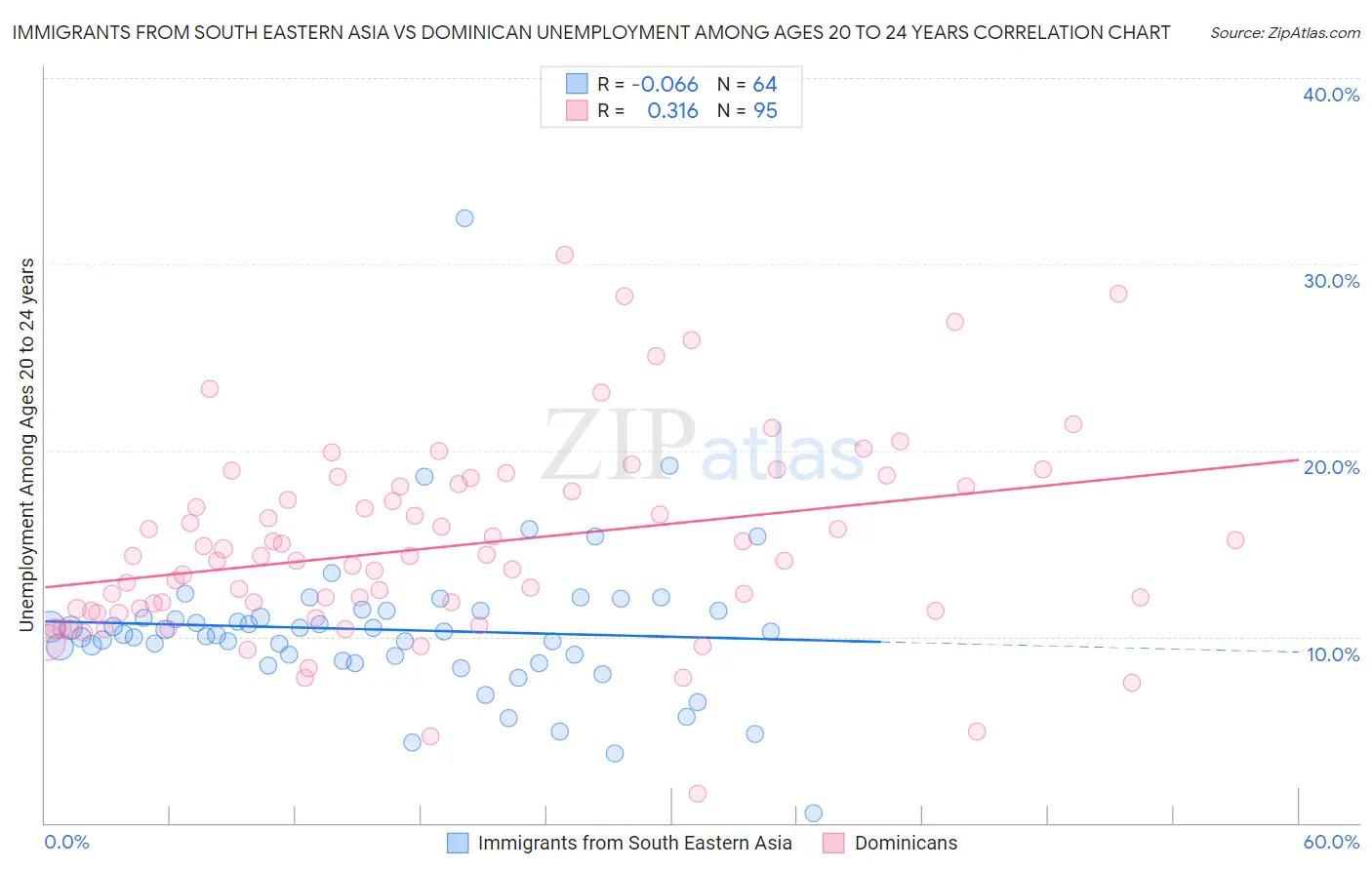 Immigrants from South Eastern Asia vs Dominican Unemployment Among Ages 20 to 24 years