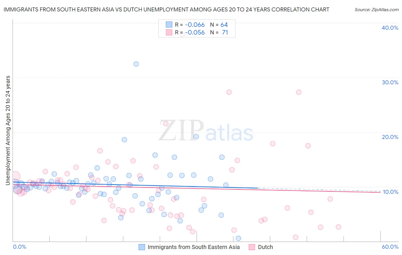 Immigrants from South Eastern Asia vs Dutch Unemployment Among Ages 20 to 24 years