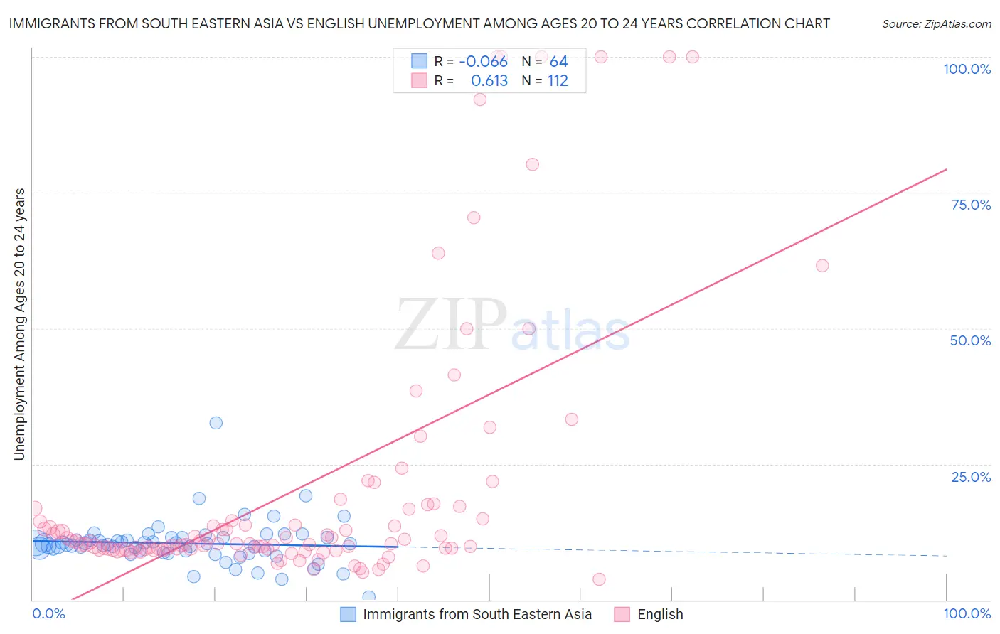 Immigrants from South Eastern Asia vs English Unemployment Among Ages 20 to 24 years