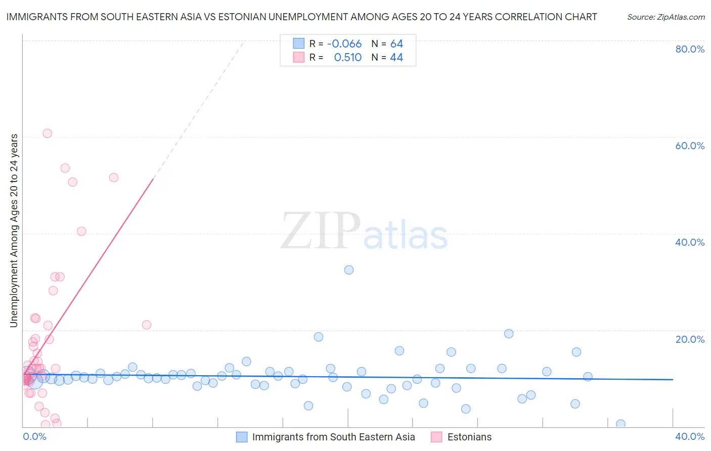 Immigrants from South Eastern Asia vs Estonian Unemployment Among Ages 20 to 24 years