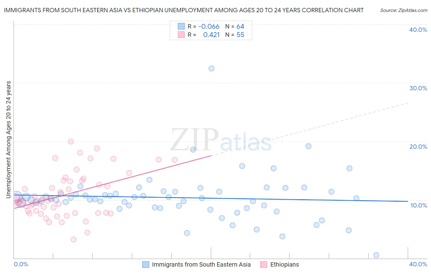 Immigrants from South Eastern Asia vs Ethiopian Unemployment Among Ages 20 to 24 years